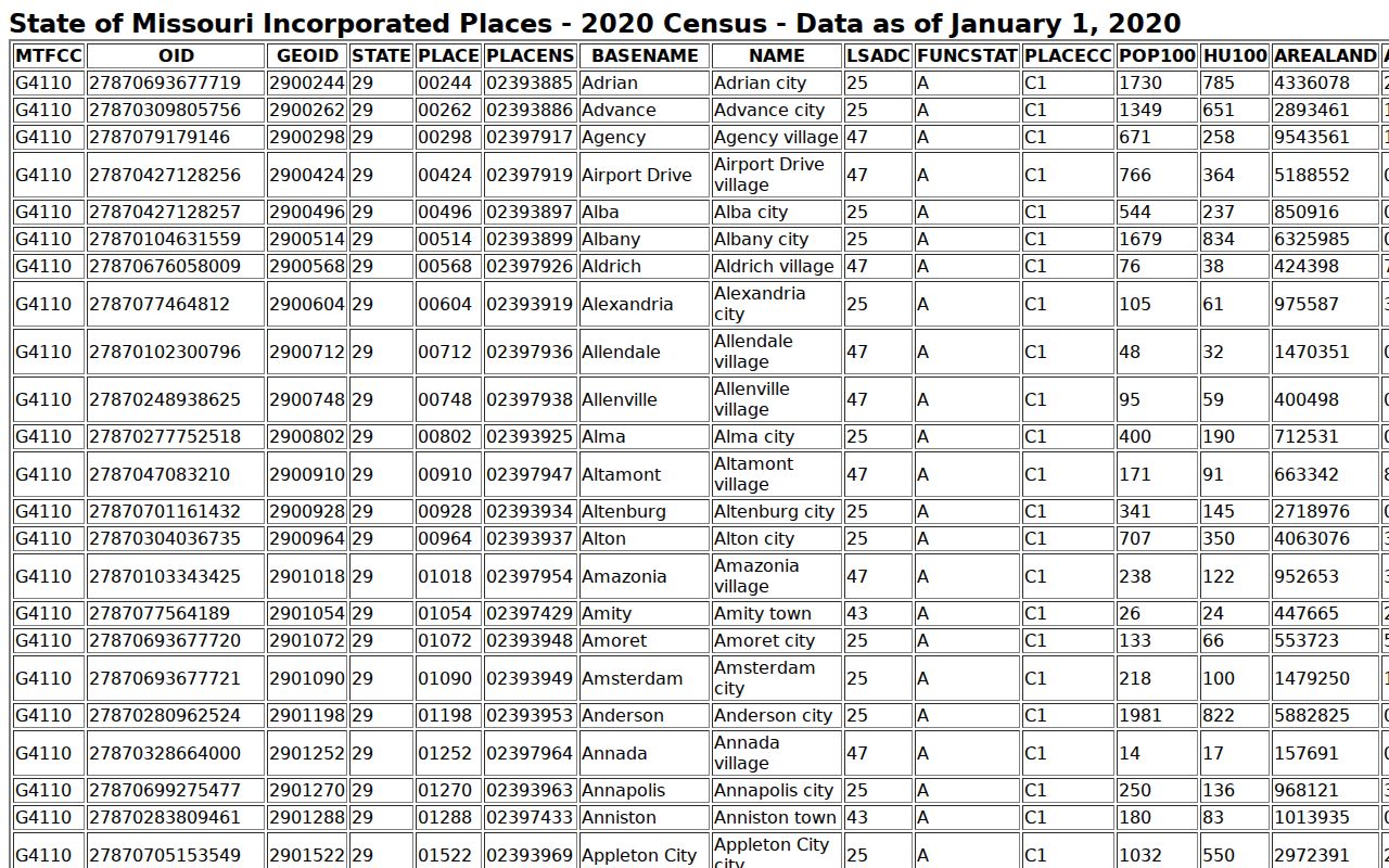 Official incorporated-place context for Ozark County cities